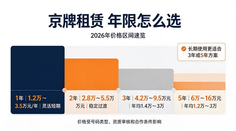 北京车牌租赁行业趋势
